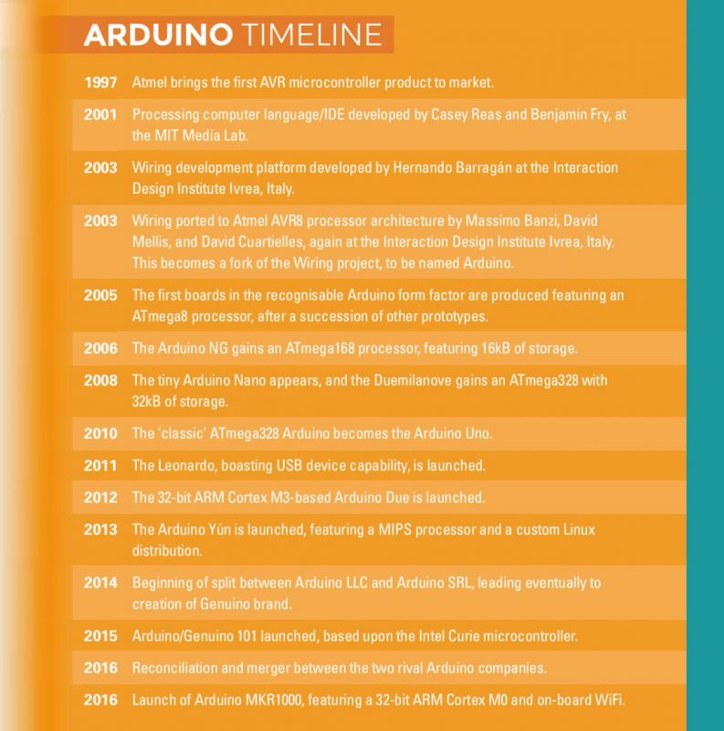 Arduino Board Timeline