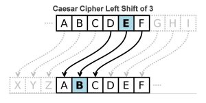 Caesar Cipher Left Shift of 3