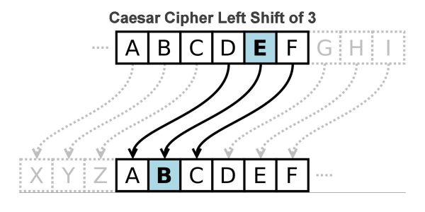 Caesar Cipher Python Code