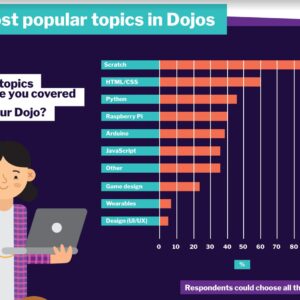 Popular Topics in CoderDojo Coding Clubs