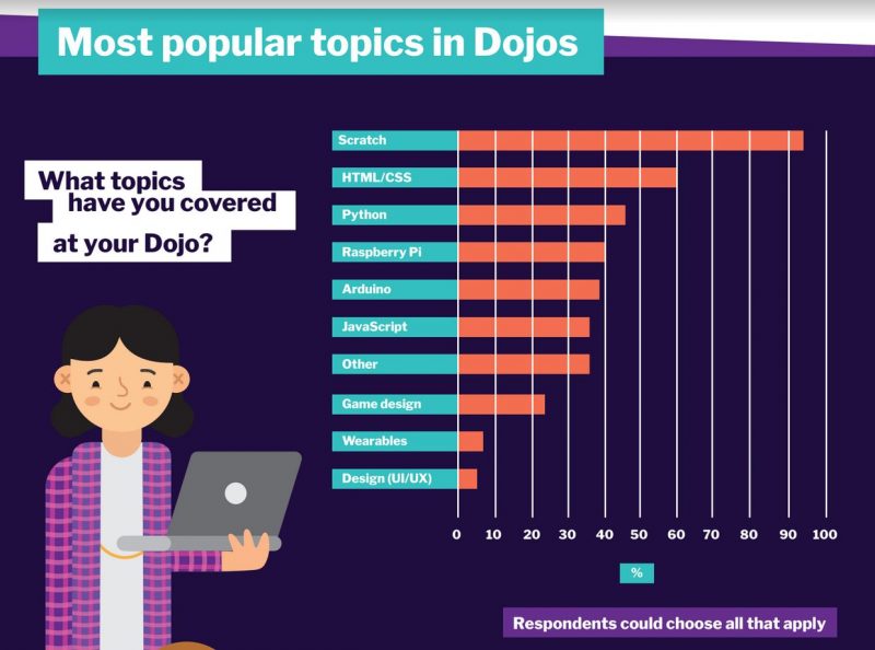 Popular Topics in CoderDojo Coding Clubs