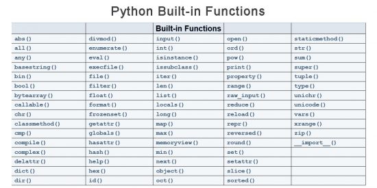 Python Built In Functions