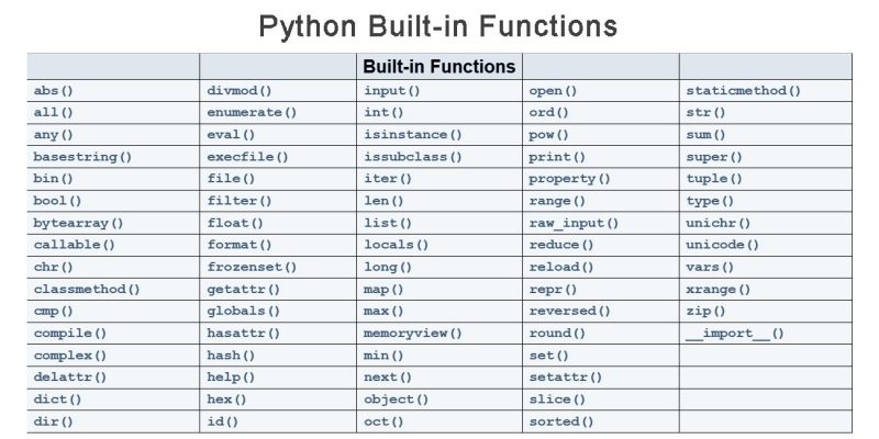 Python Built-In Functions