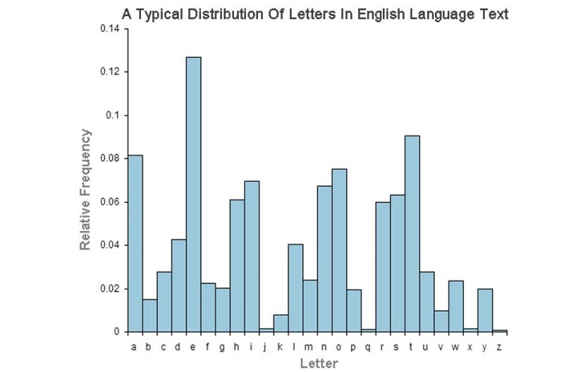 Relative Frequencies of Letters in the English Language Graph
