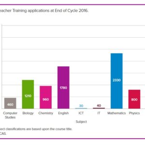 UCAS Teacher Training applications at End of Cycle 2016