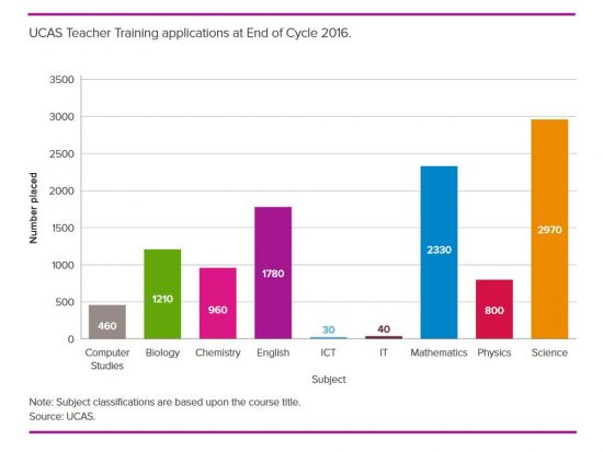 report ucas of end cycle of Training at 2016 End Cycle UCAS applications Teacher