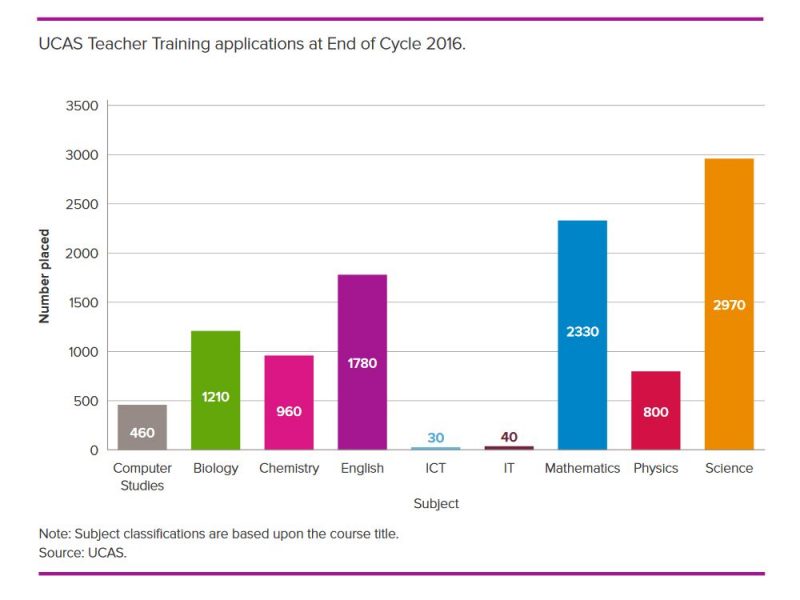 UCAS Teacher Training applications at End of Cycle 2016